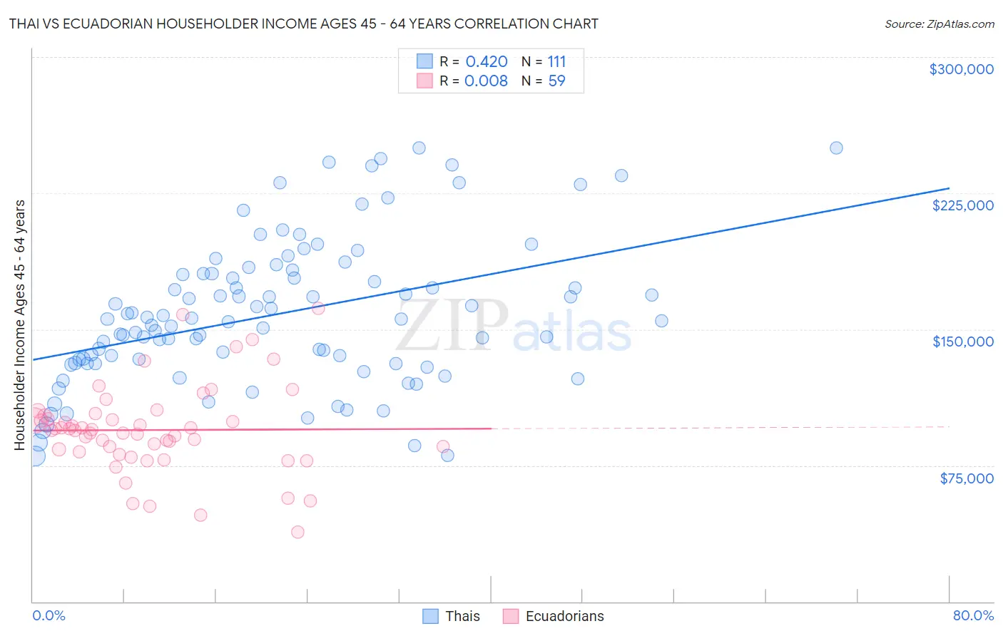 Thai vs Ecuadorian Householder Income Ages 45 - 64 years