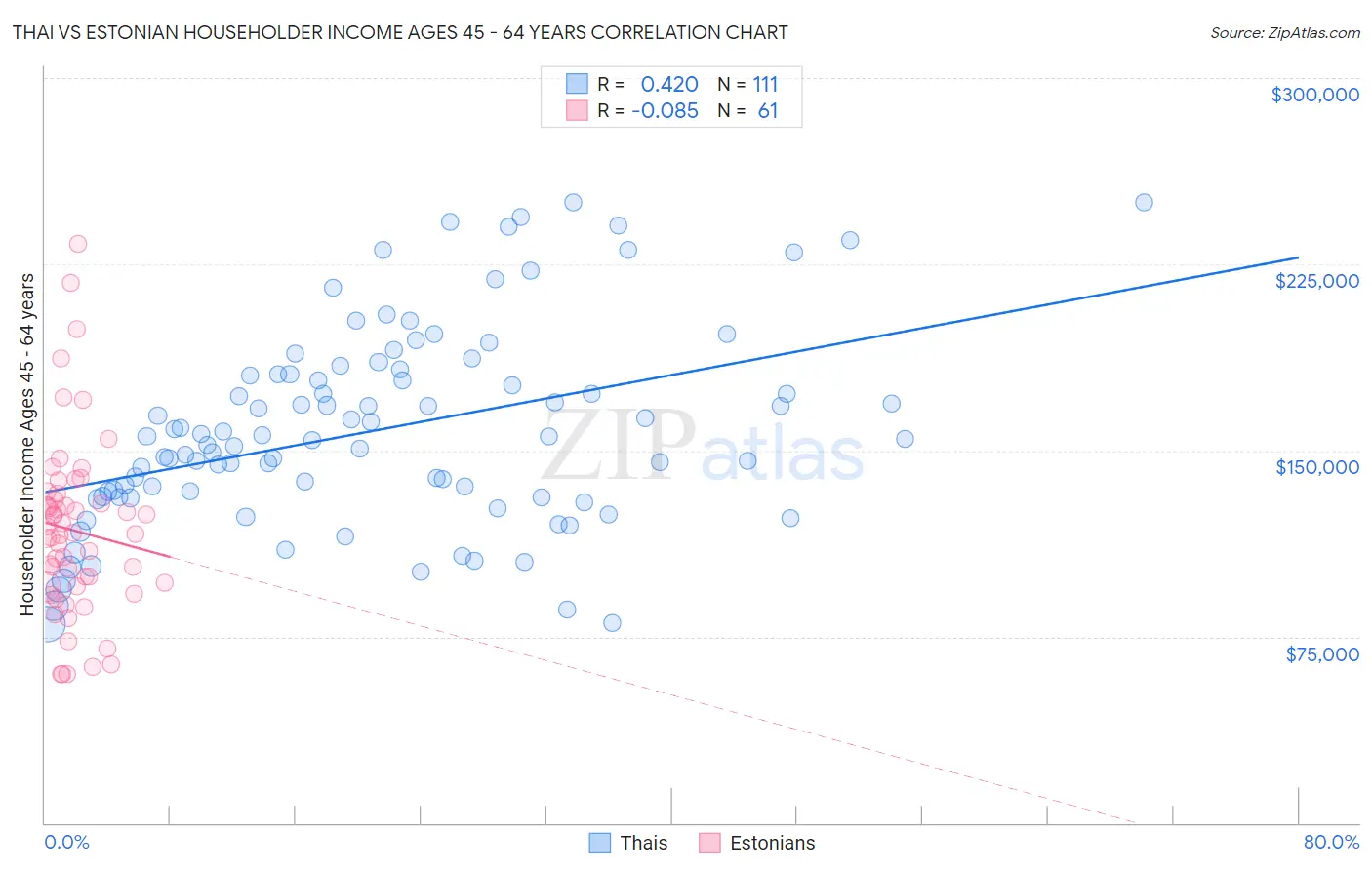 Thai vs Estonian Householder Income Ages 45 - 64 years