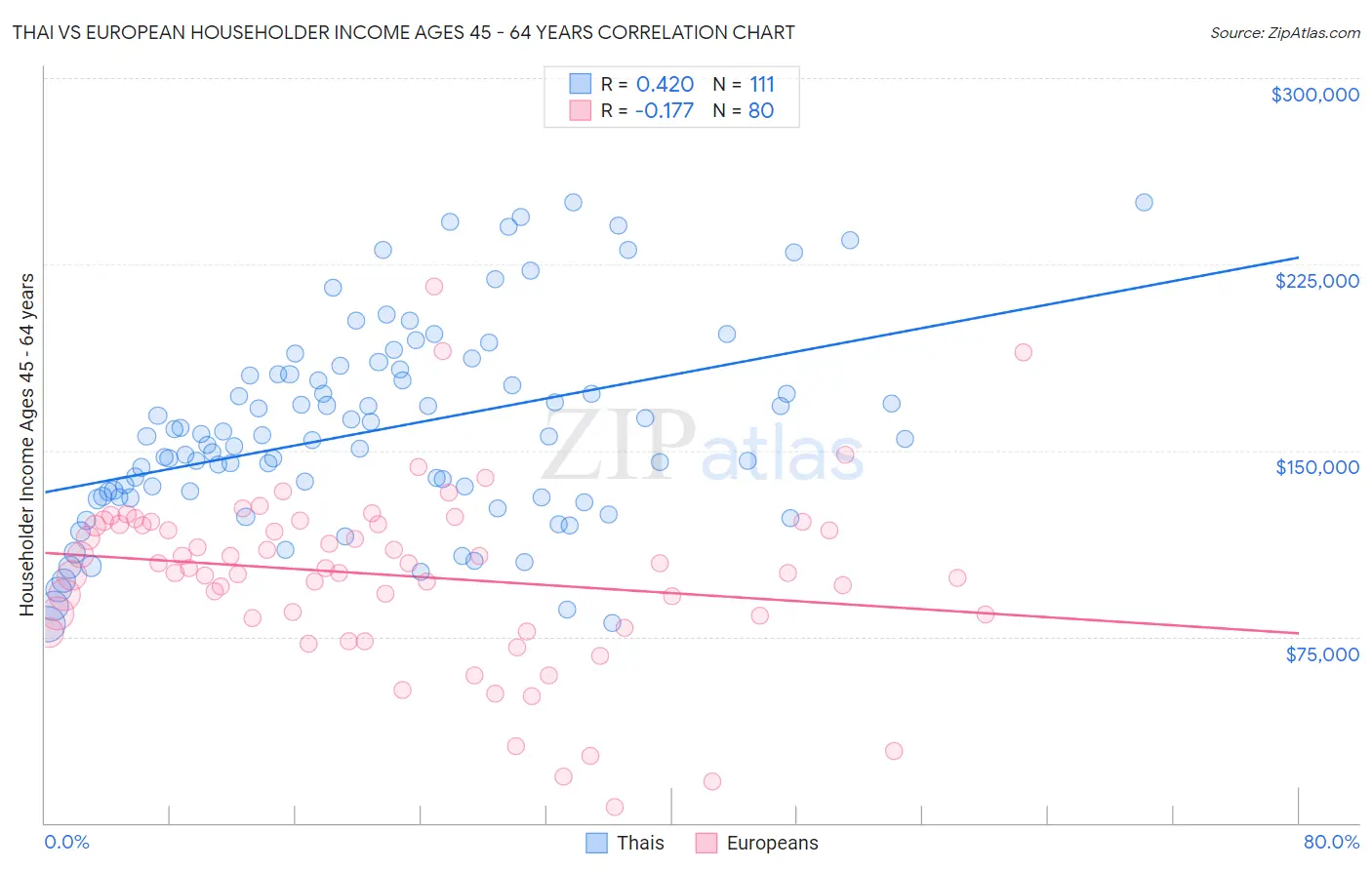 Thai vs European Householder Income Ages 45 - 64 years