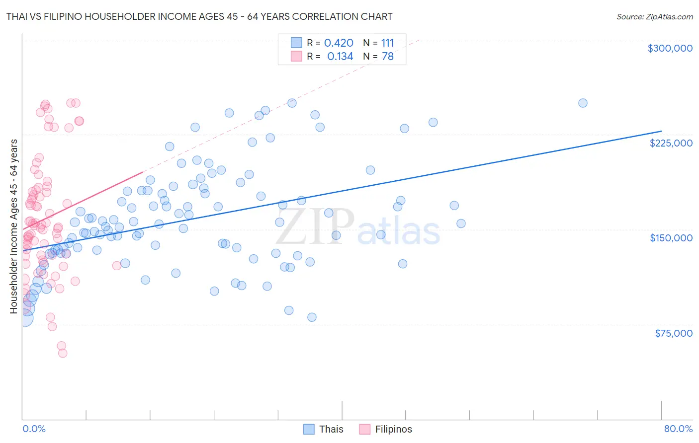 Thai vs Filipino Householder Income Ages 45 - 64 years