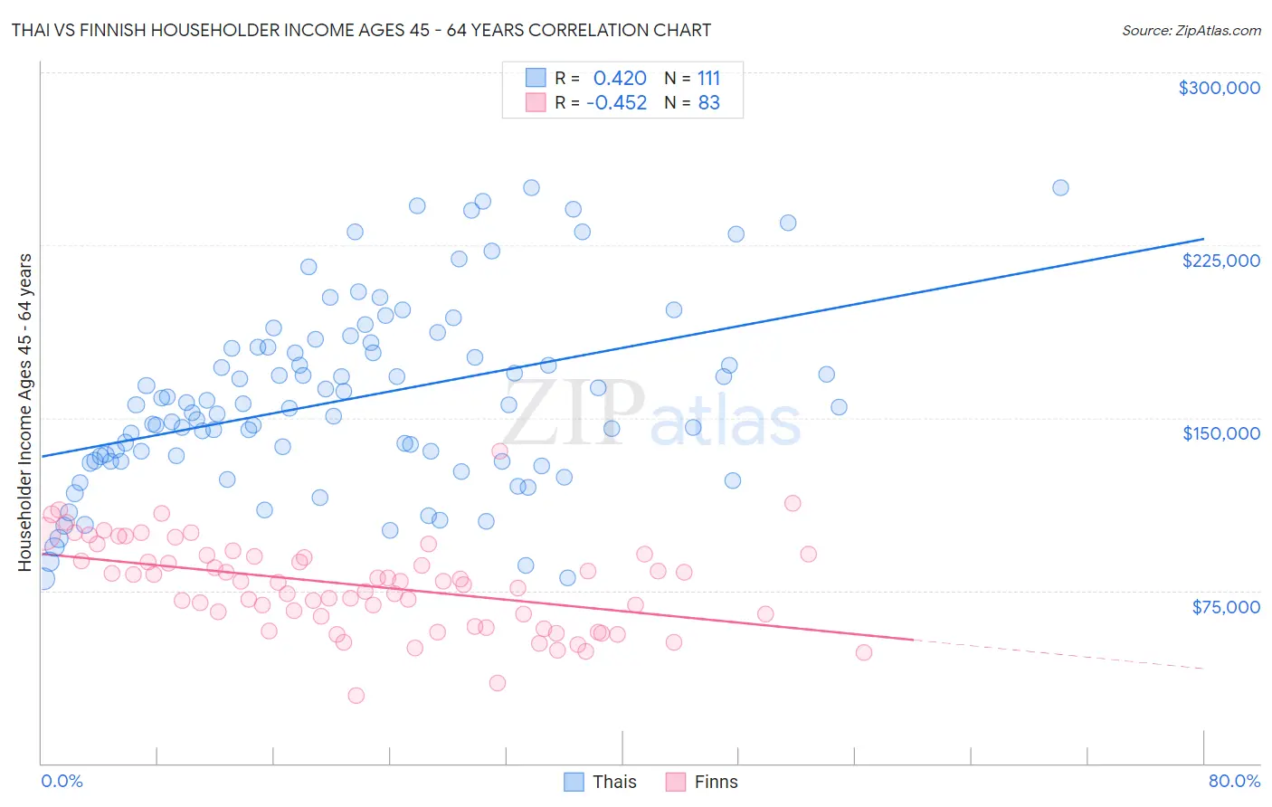 Thai vs Finnish Householder Income Ages 45 - 64 years