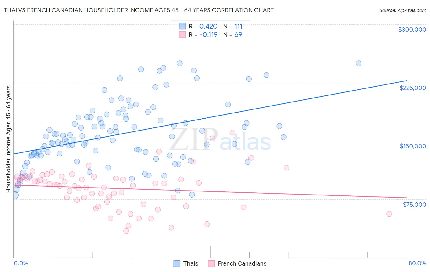 Thai vs French Canadian Householder Income Ages 45 - 64 years