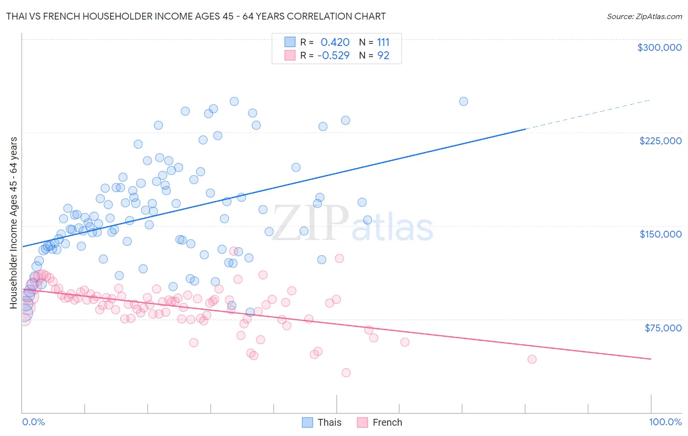 Thai vs French Householder Income Ages 45 - 64 years