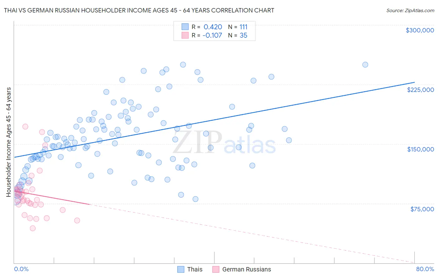 Thai vs German Russian Householder Income Ages 45 - 64 years