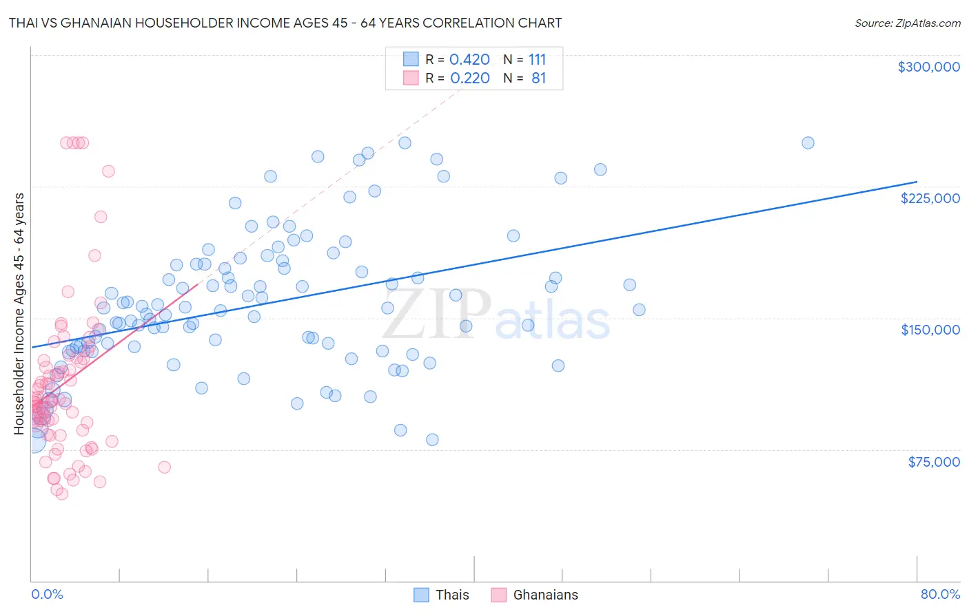 Thai vs Ghanaian Householder Income Ages 45 - 64 years
