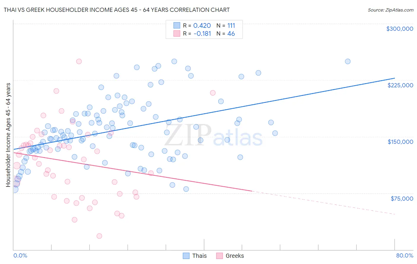 Thai vs Greek Householder Income Ages 45 - 64 years