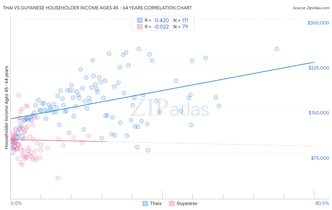 Thai vs Guyanese Householder Income Ages 45 - 64 years