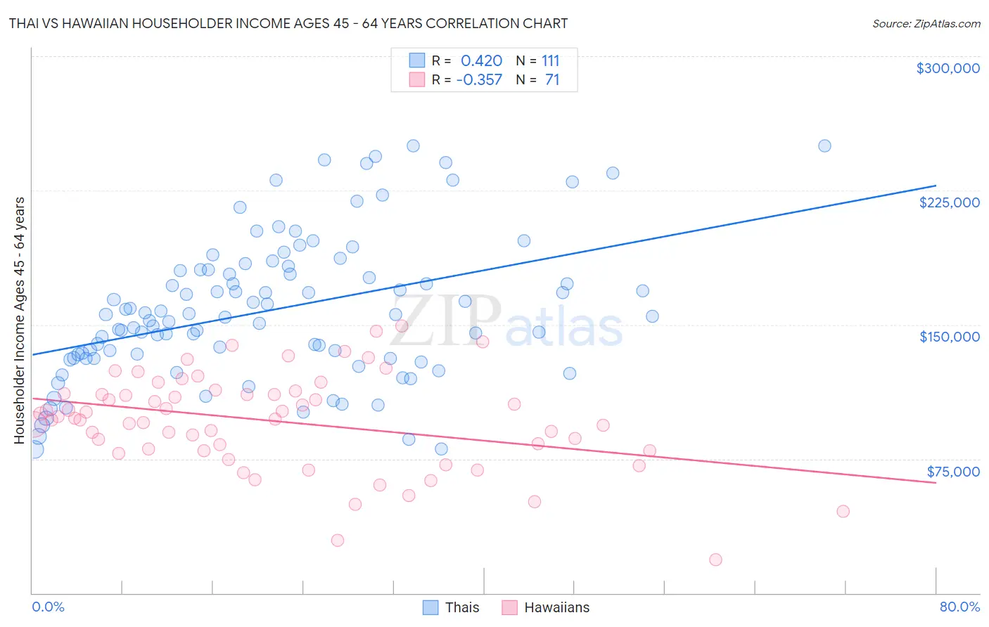 Thai vs Hawaiian Householder Income Ages 45 - 64 years
