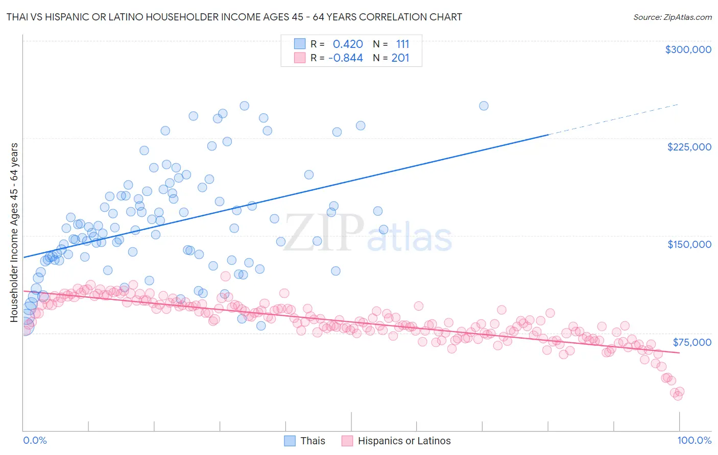 Thai vs Hispanic or Latino Householder Income Ages 45 - 64 years