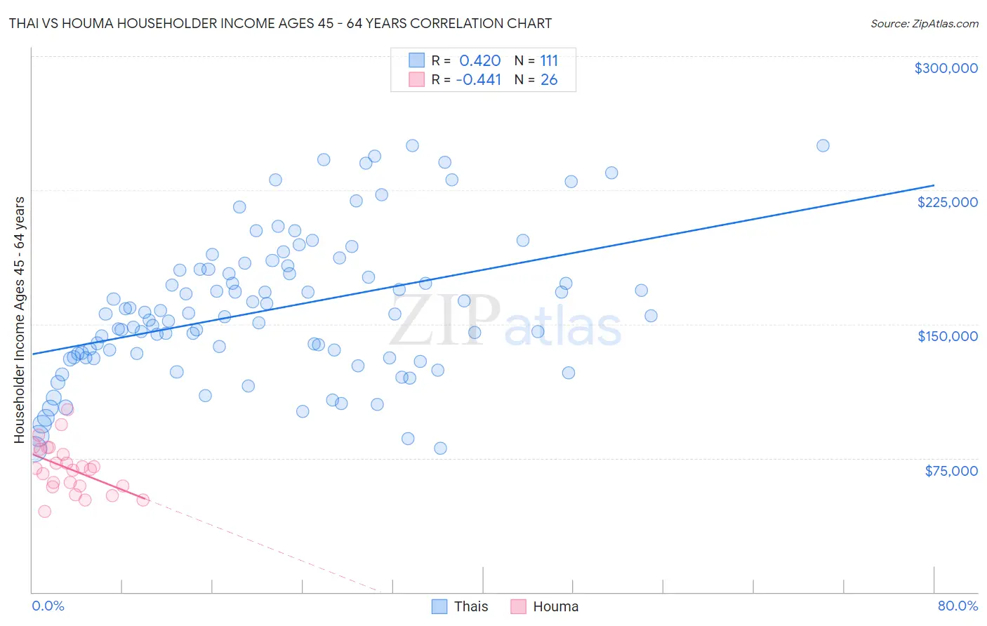 Thai vs Houma Householder Income Ages 45 - 64 years