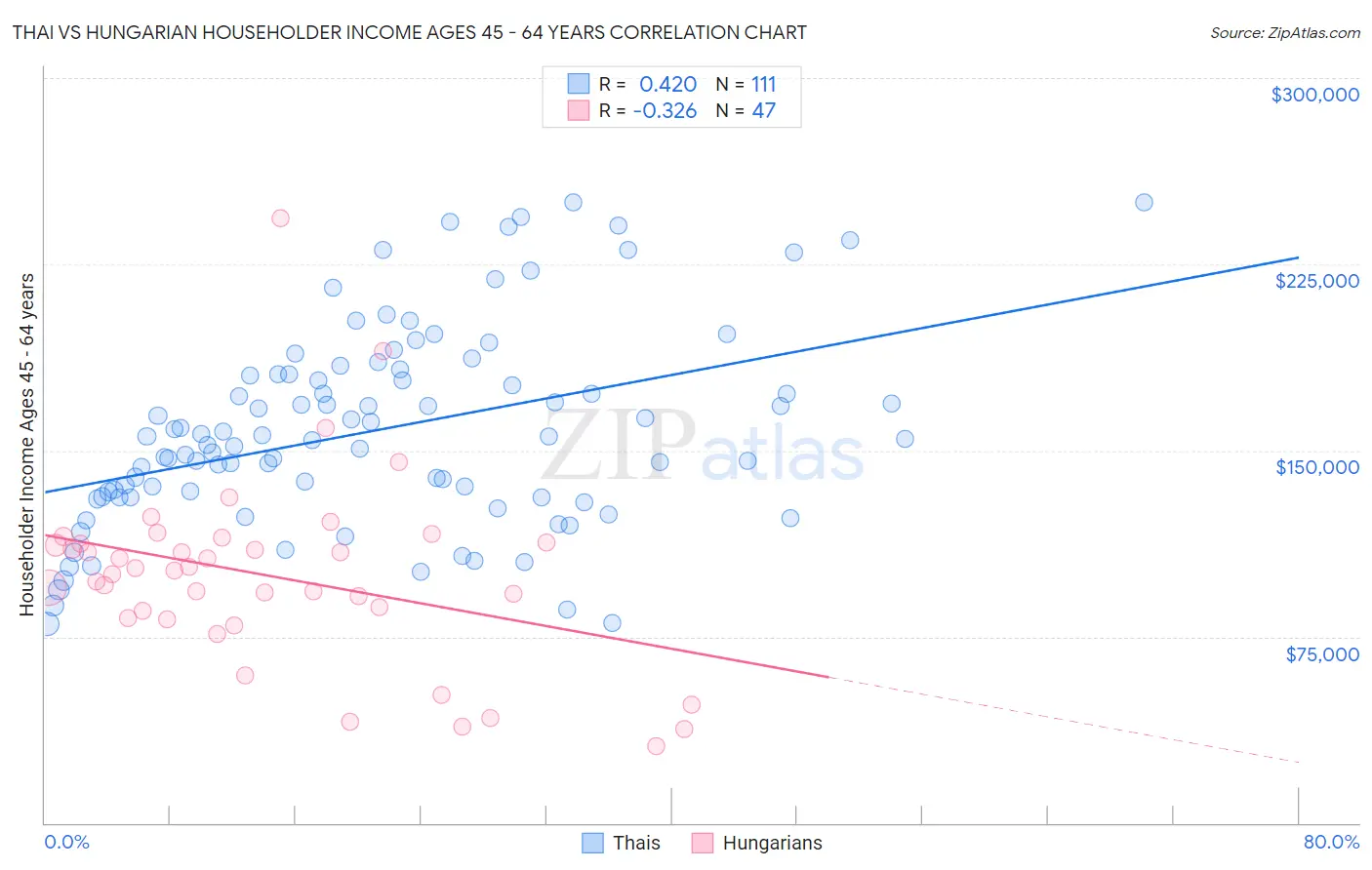 Thai vs Hungarian Householder Income Ages 45 - 64 years