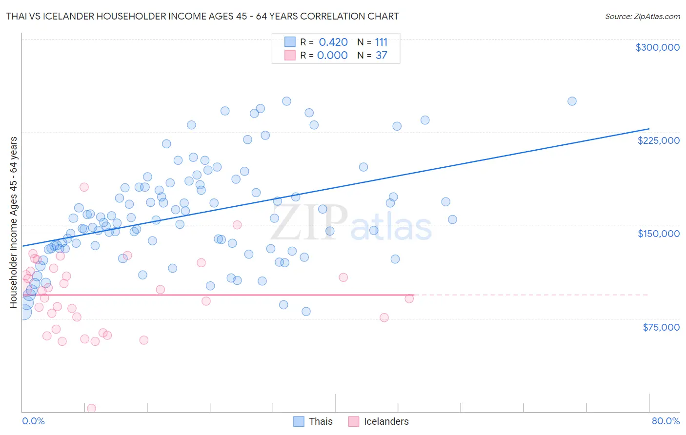 Thai vs Icelander Householder Income Ages 45 - 64 years