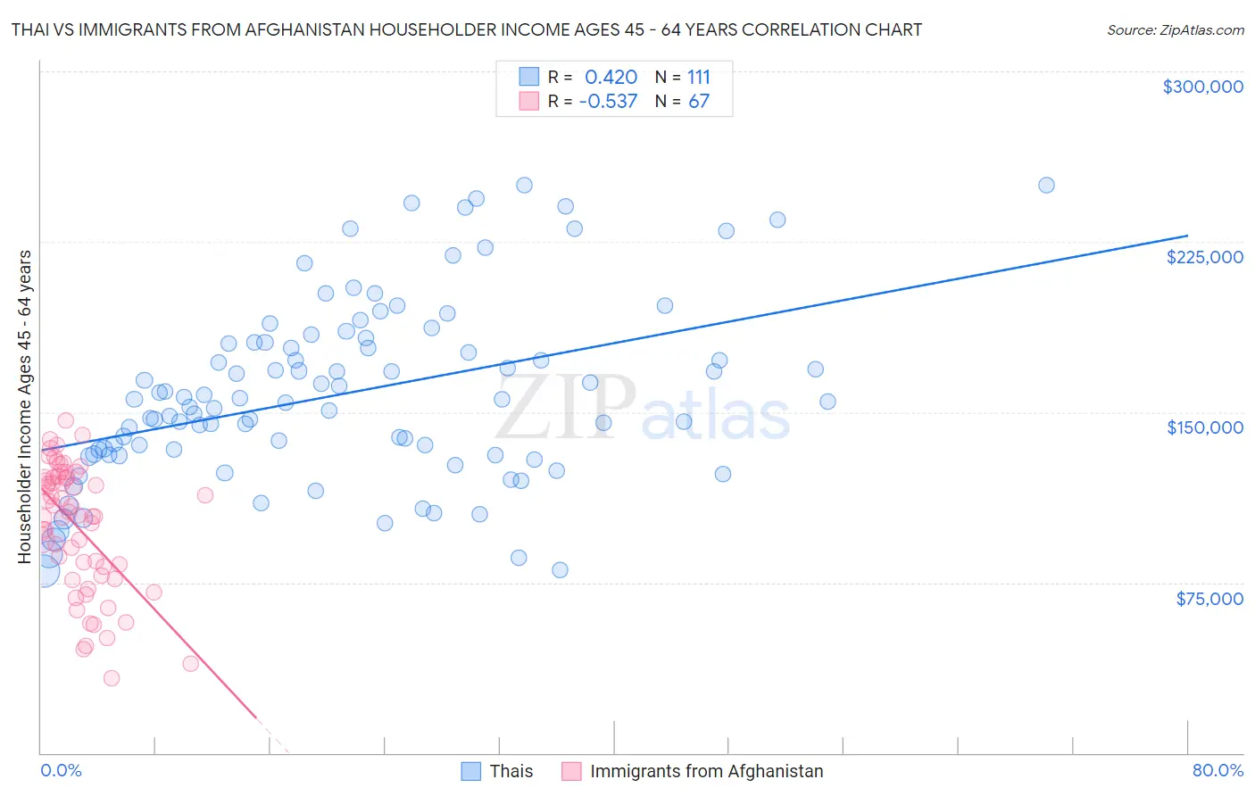 Thai vs Immigrants from Afghanistan Householder Income Ages 45 - 64 years