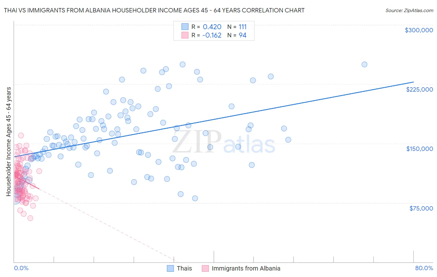Thai vs Immigrants from Albania Householder Income Ages 45 - 64 years