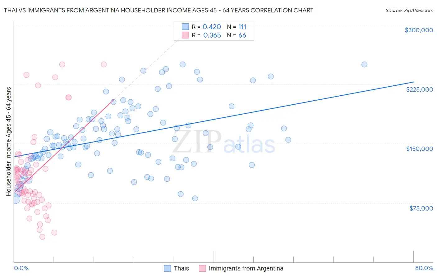 Thai vs Immigrants from Argentina Householder Income Ages 45 - 64 years