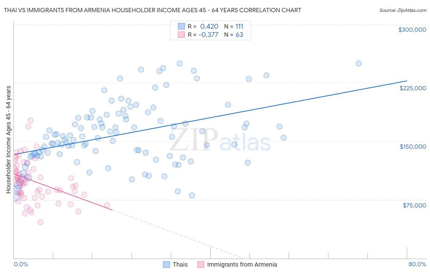 Thai vs Immigrants from Armenia Householder Income Ages 45 - 64 years