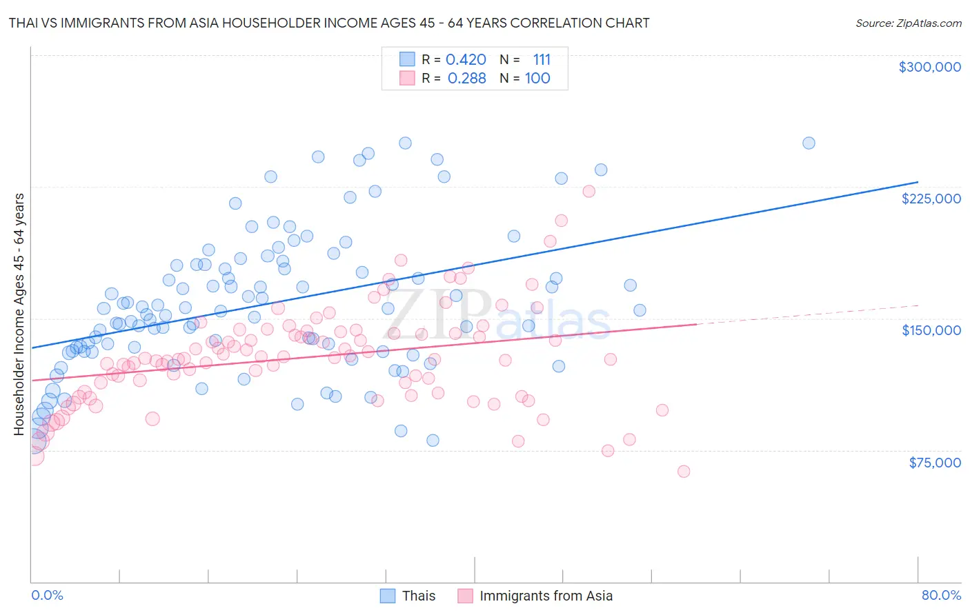 Thai vs Immigrants from Asia Householder Income Ages 45 - 64 years