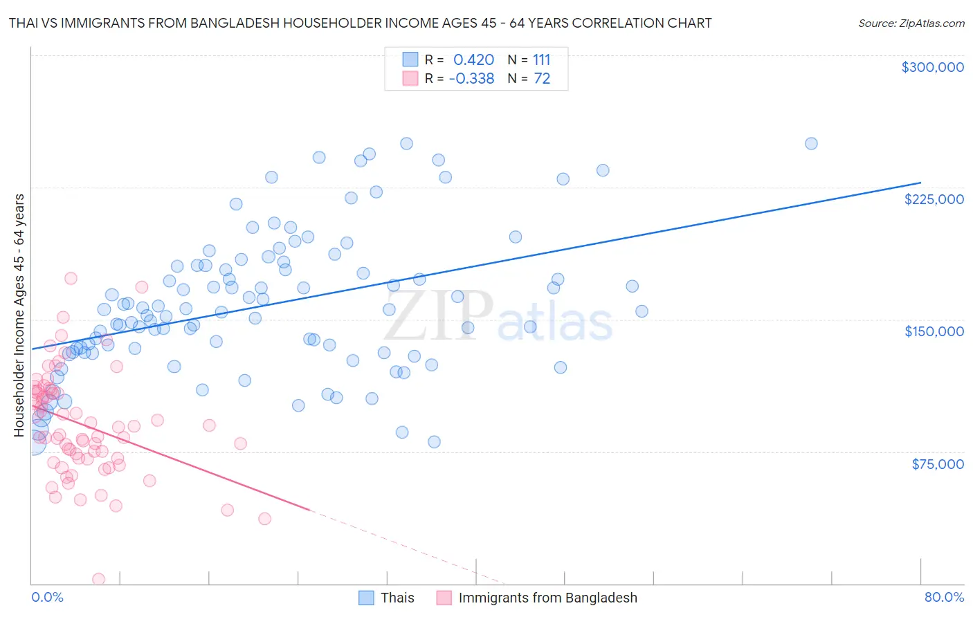 Thai vs Immigrants from Bangladesh Householder Income Ages 45 - 64 years