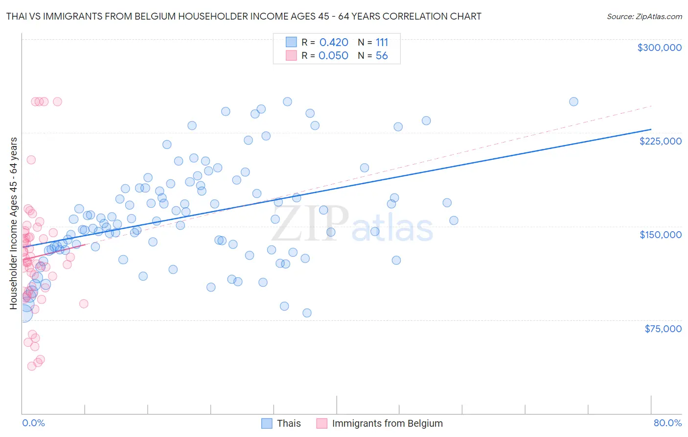 Thai vs Immigrants from Belgium Householder Income Ages 45 - 64 years