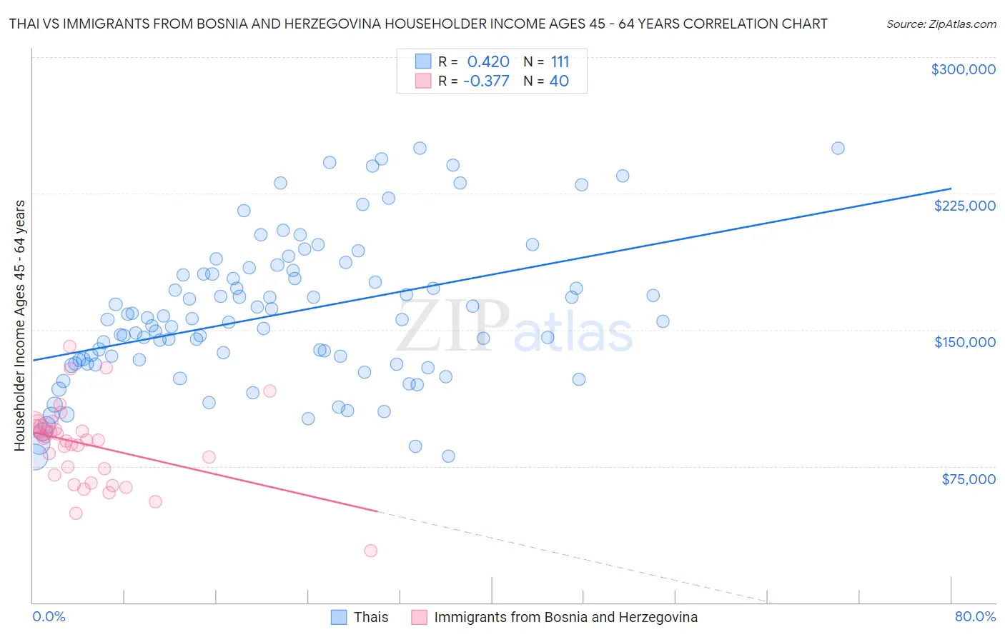 Thai vs Immigrants from Bosnia and Herzegovina Householder Income Ages 45 - 64 years