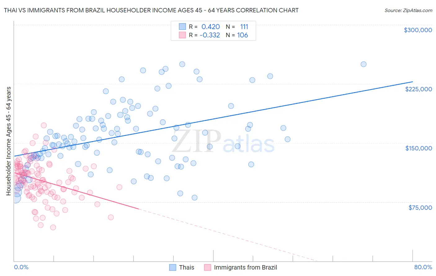 Thai vs Immigrants from Brazil Householder Income Ages 45 - 64 years