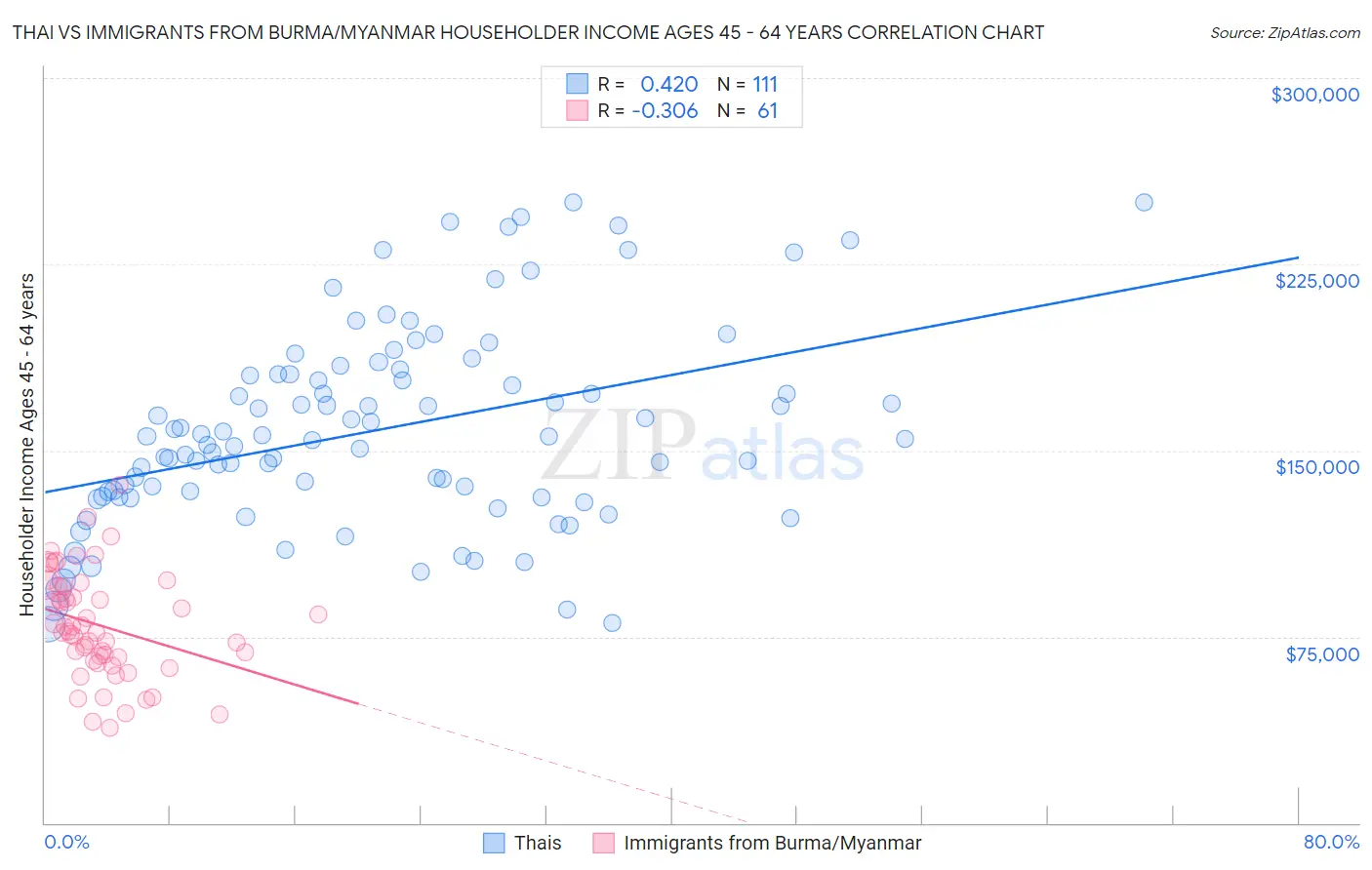 Thai vs Immigrants from Burma/Myanmar Householder Income Ages 45 - 64 years