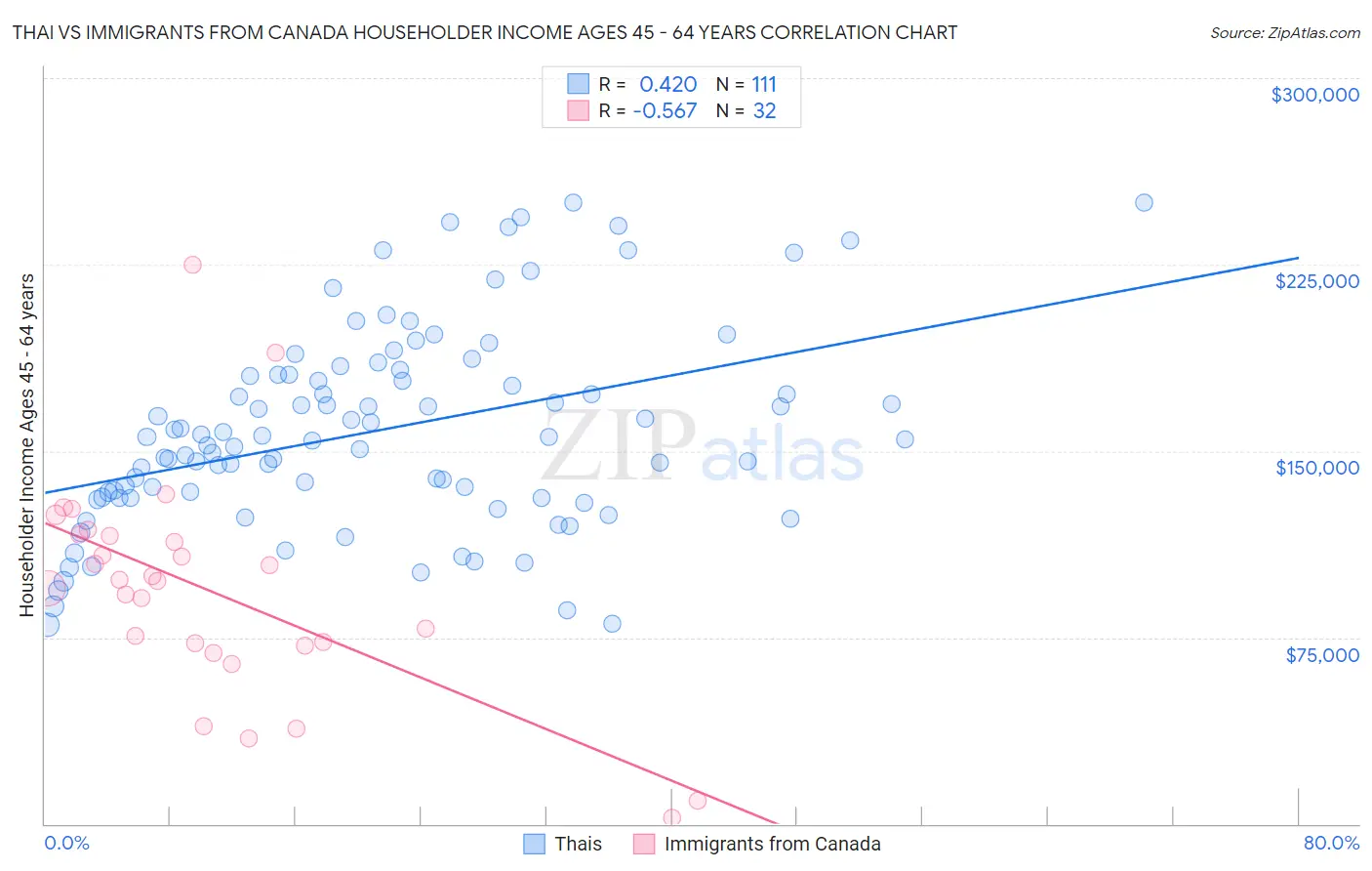 Thai vs Immigrants from Canada Householder Income Ages 45 - 64 years