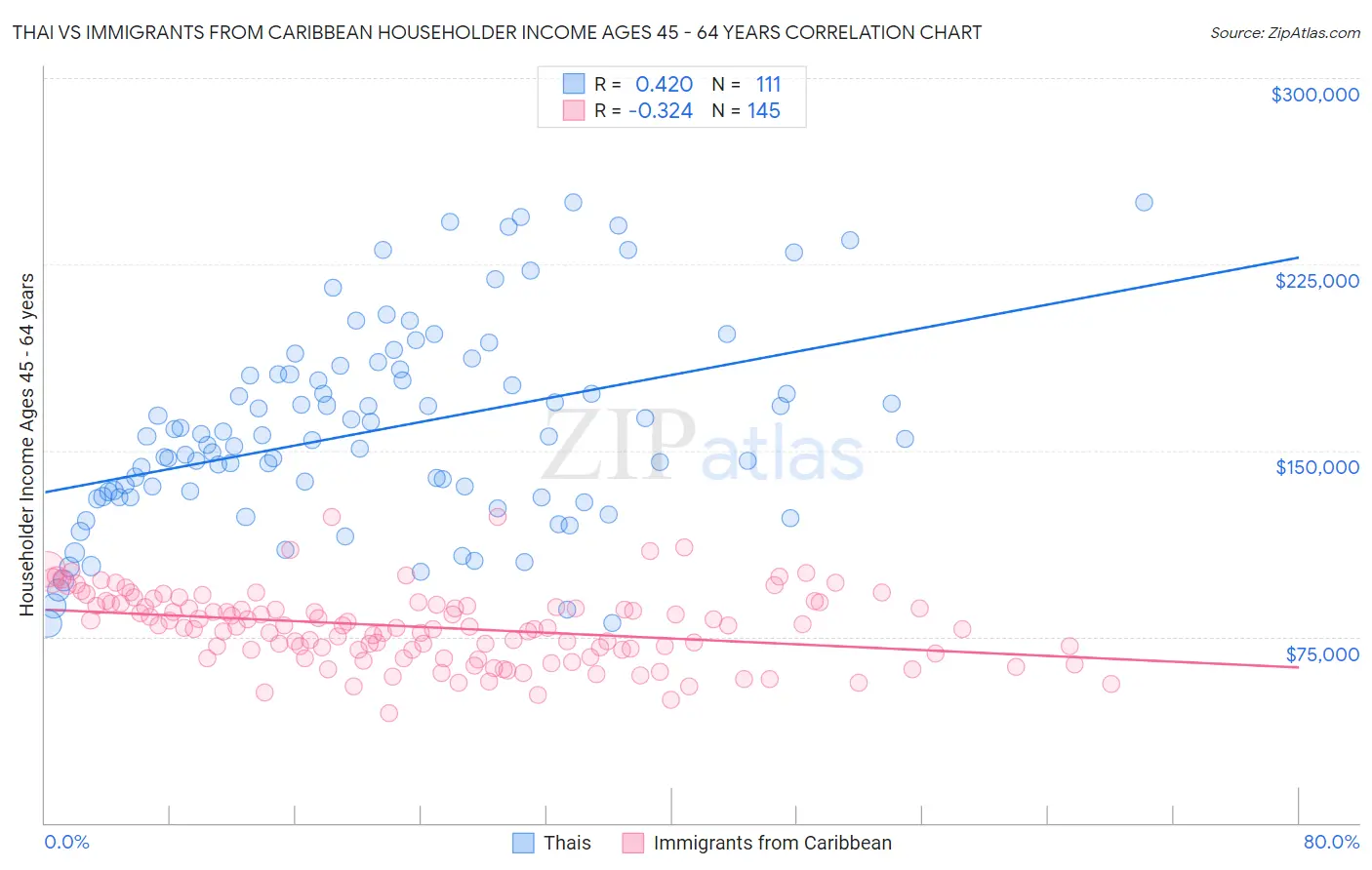 Thai vs Immigrants from Caribbean Householder Income Ages 45 - 64 years