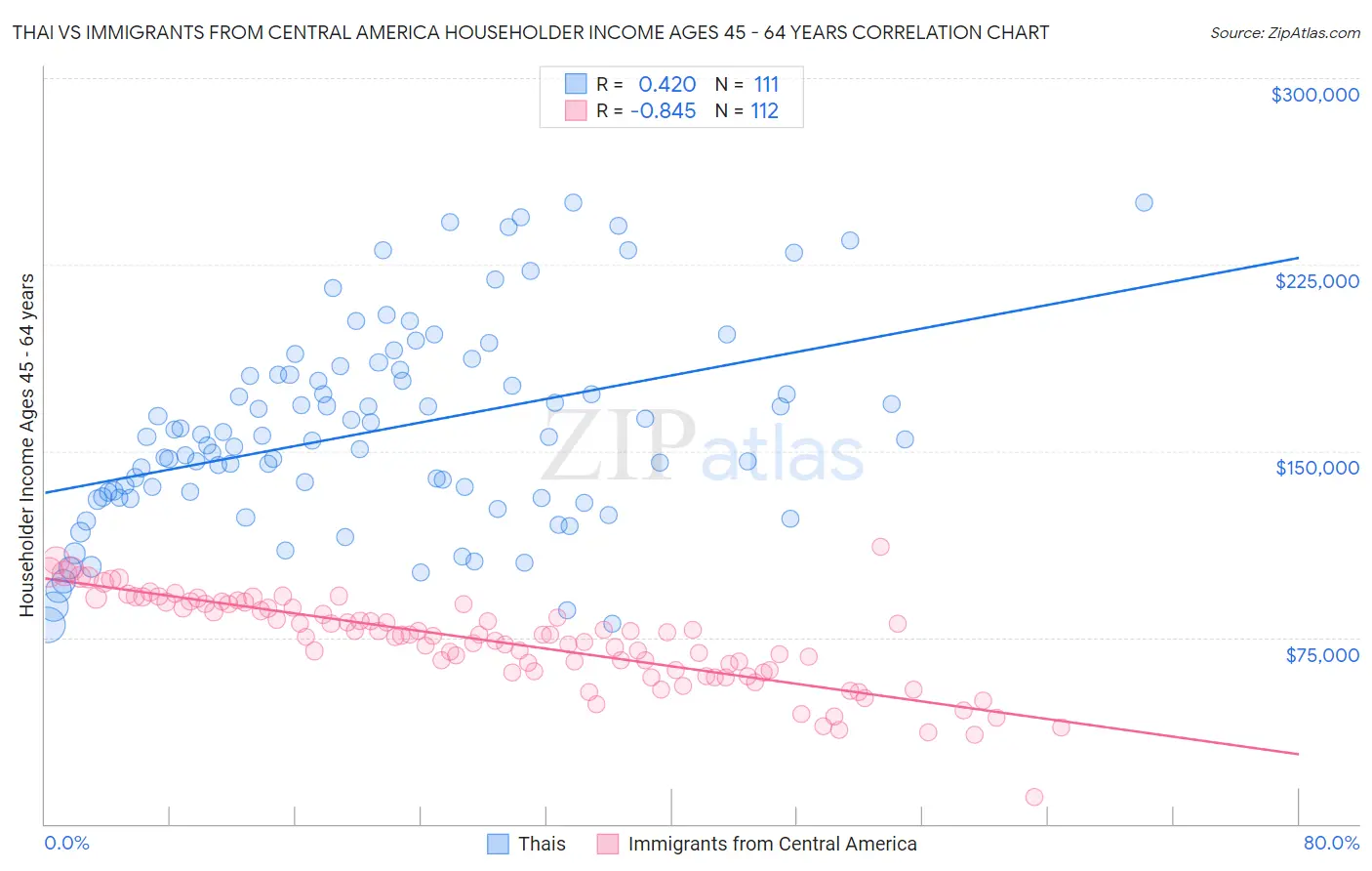 Thai vs Immigrants from Central America Householder Income Ages 45 - 64 years