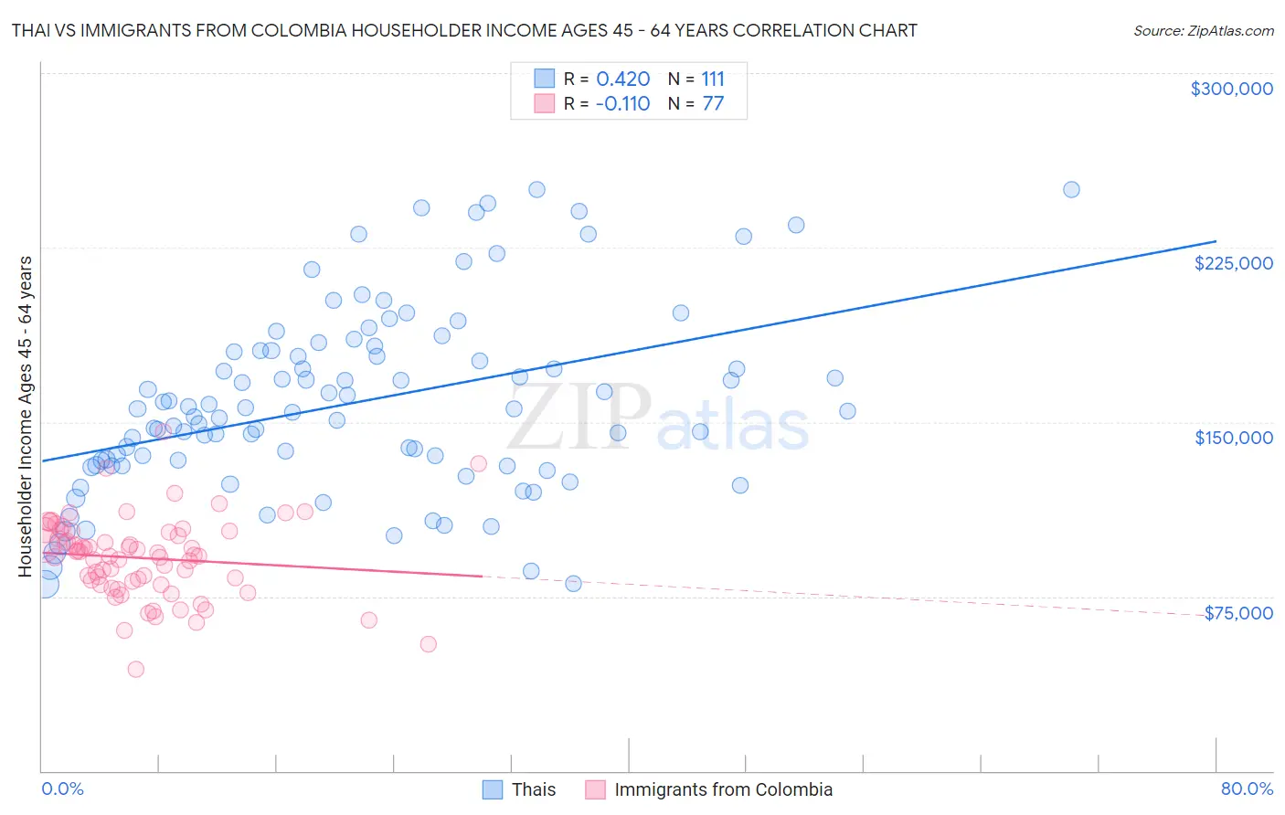 Thai vs Immigrants from Colombia Householder Income Ages 45 - 64 years