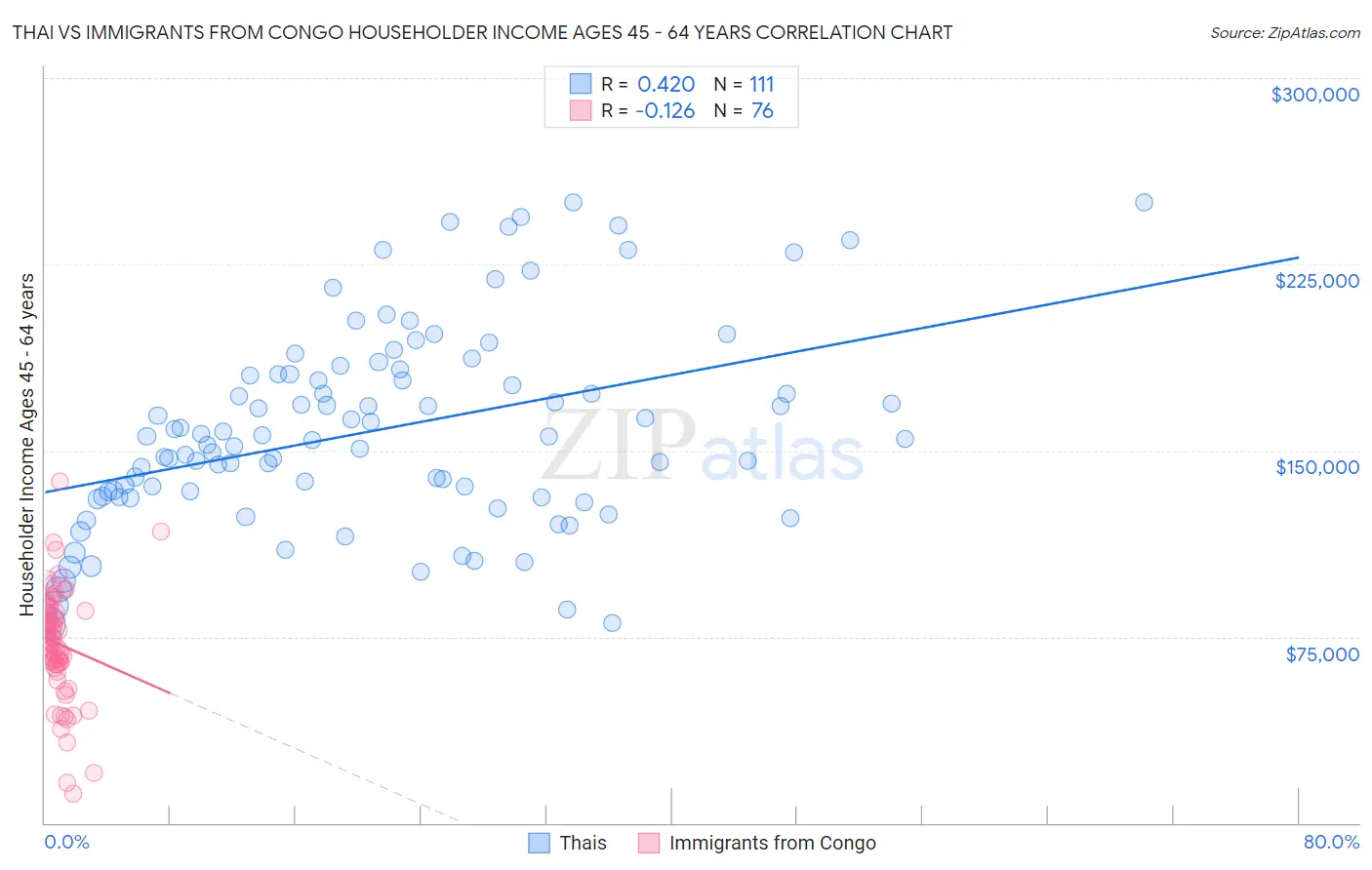 Thai vs Immigrants from Congo Householder Income Ages 45 - 64 years