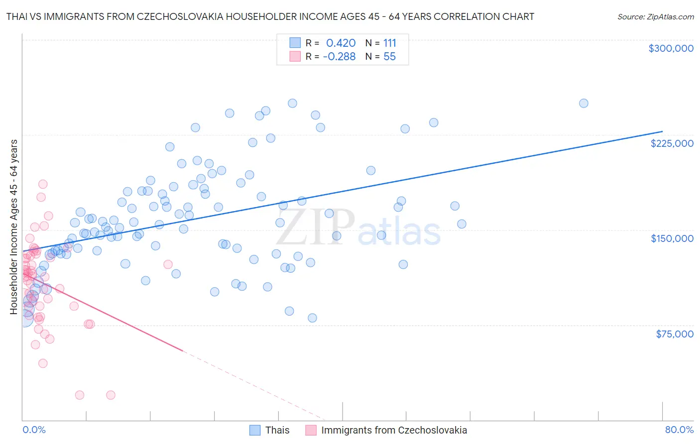 Thai vs Immigrants from Czechoslovakia Householder Income Ages 45 - 64 years