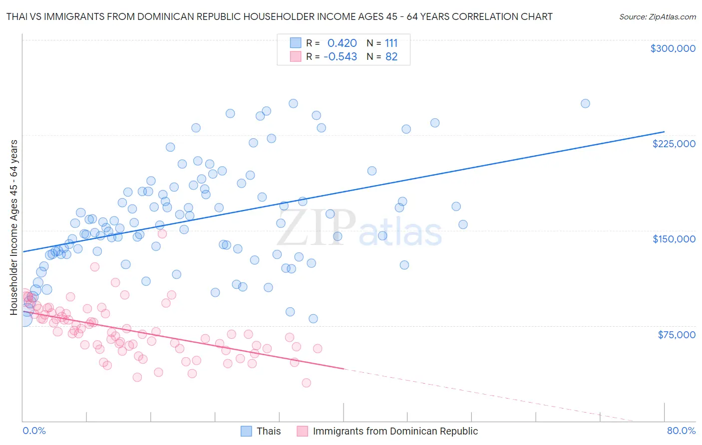 Thai vs Immigrants from Dominican Republic Householder Income Ages 45 - 64 years