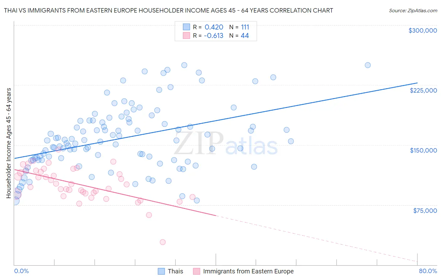 Thai vs Immigrants from Eastern Europe Householder Income Ages 45 - 64 years