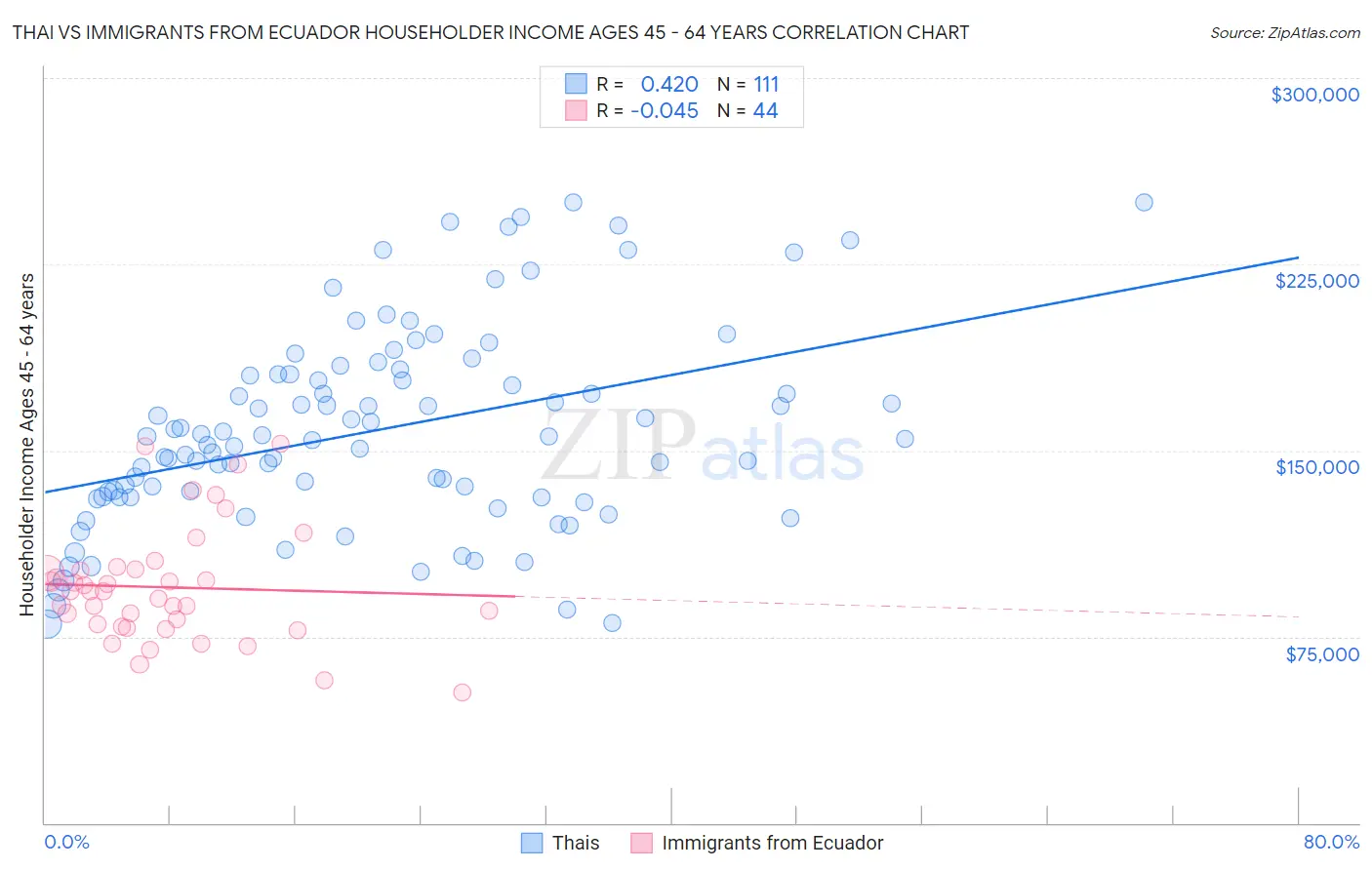 Thai vs Immigrants from Ecuador Householder Income Ages 45 - 64 years