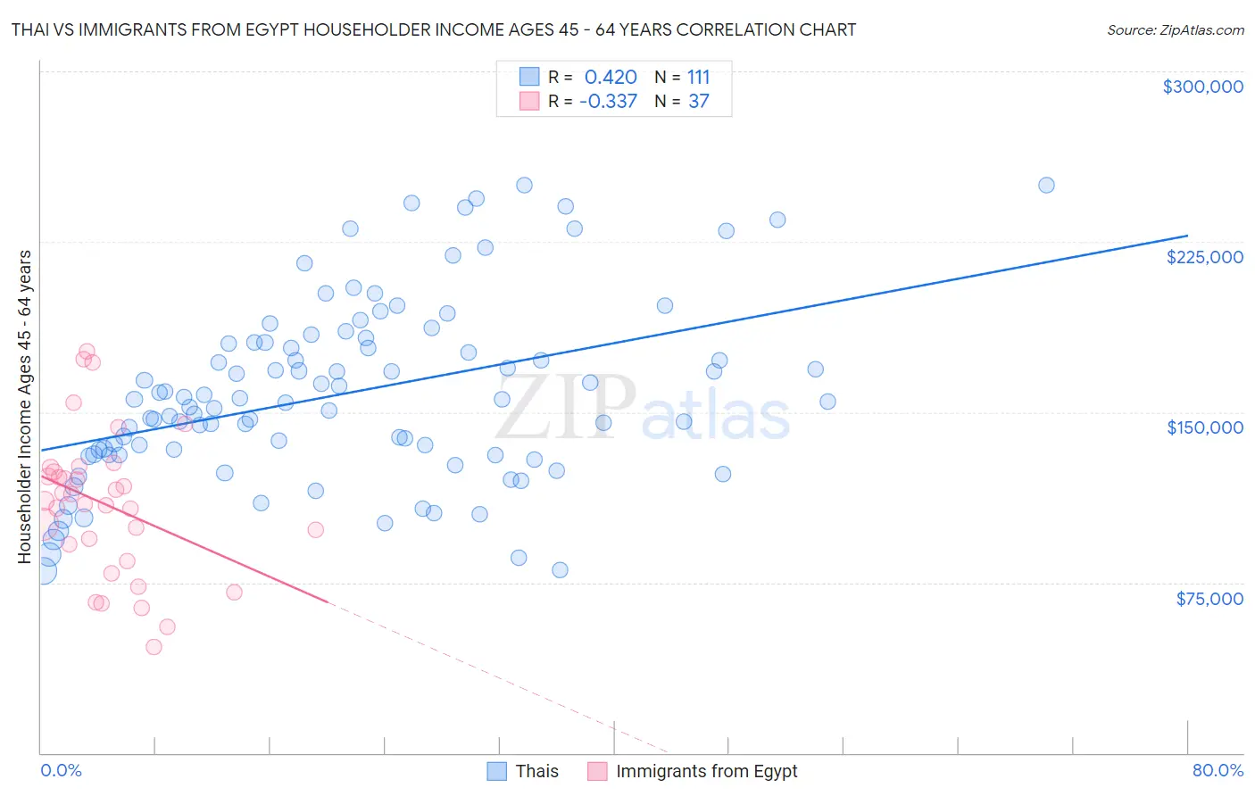 Thai vs Immigrants from Egypt Householder Income Ages 45 - 64 years
