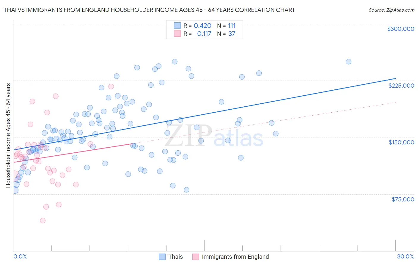 Thai vs Immigrants from England Householder Income Ages 45 - 64 years