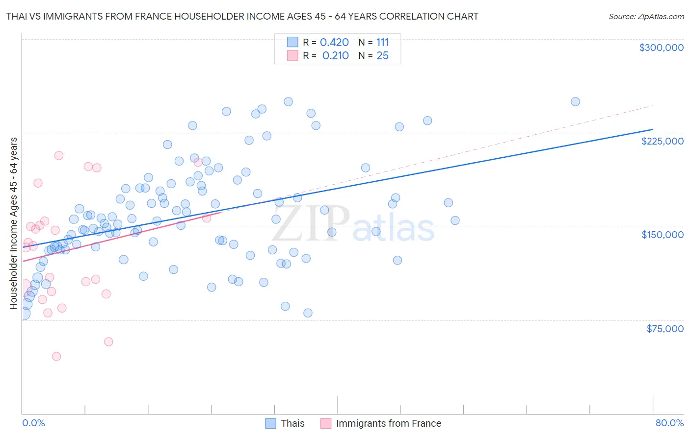 Thai vs Immigrants from France Householder Income Ages 45 - 64 years