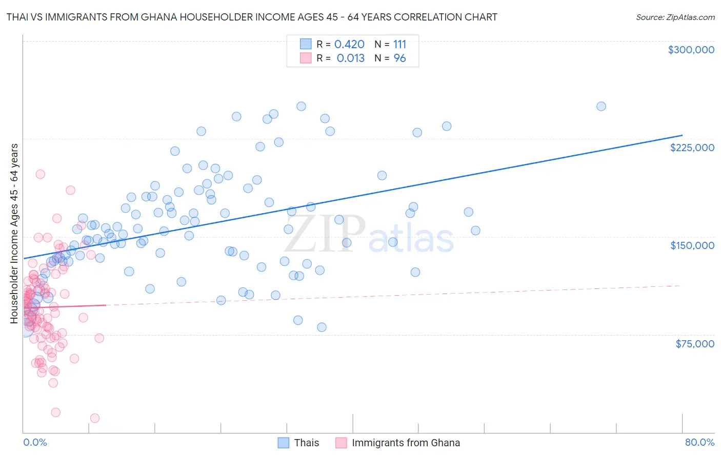 Thai vs Immigrants from Ghana Householder Income Ages 45 - 64 years
