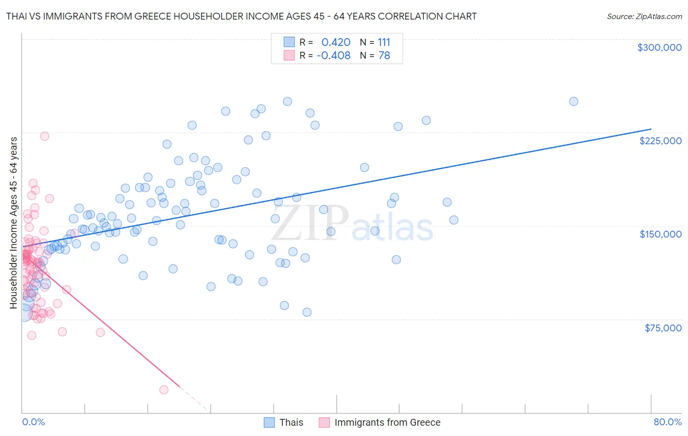 Thai vs Immigrants from Greece Householder Income Ages 45 - 64 years