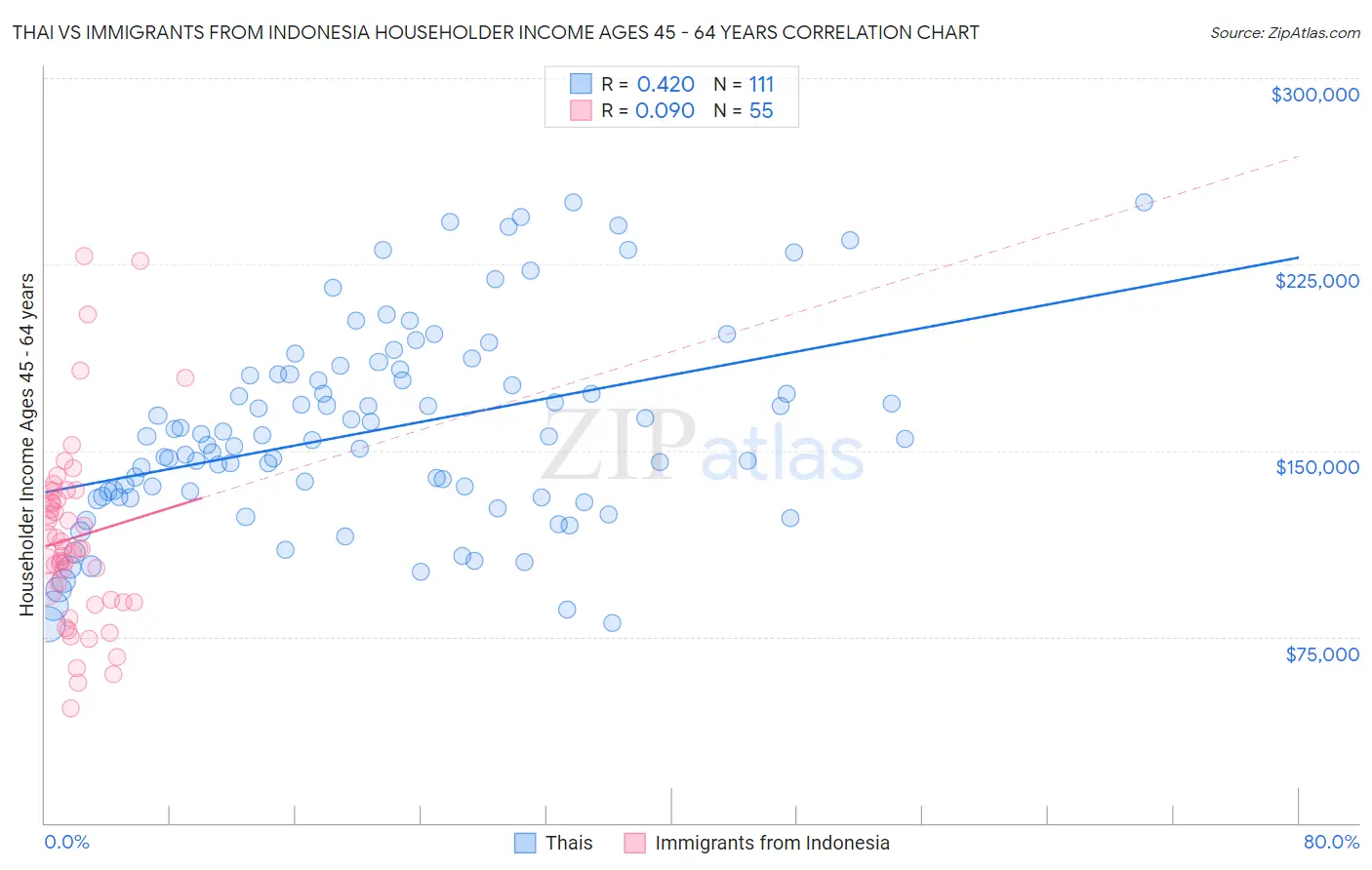 Thai vs Immigrants from Indonesia Householder Income Ages 45 - 64 years