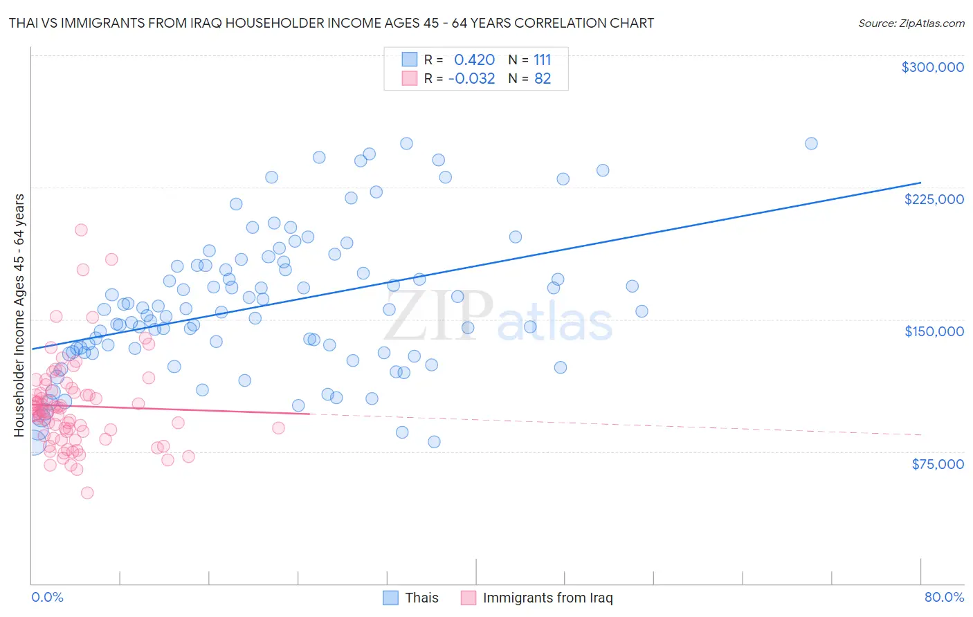 Thai vs Immigrants from Iraq Householder Income Ages 45 - 64 years