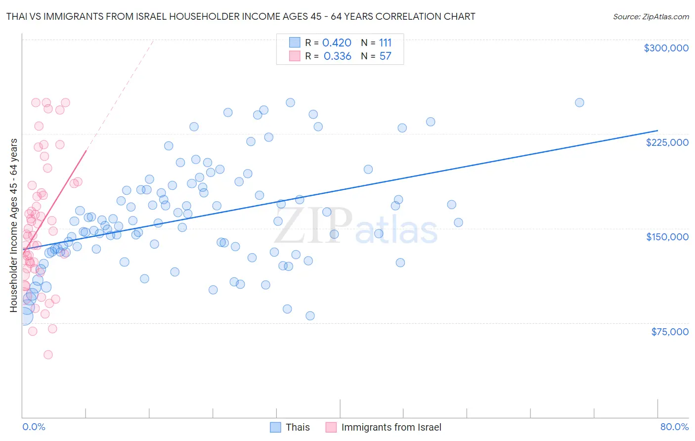 Thai vs Immigrants from Israel Householder Income Ages 45 - 64 years
