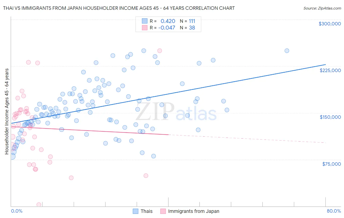 Thai vs Immigrants from Japan Householder Income Ages 45 - 64 years