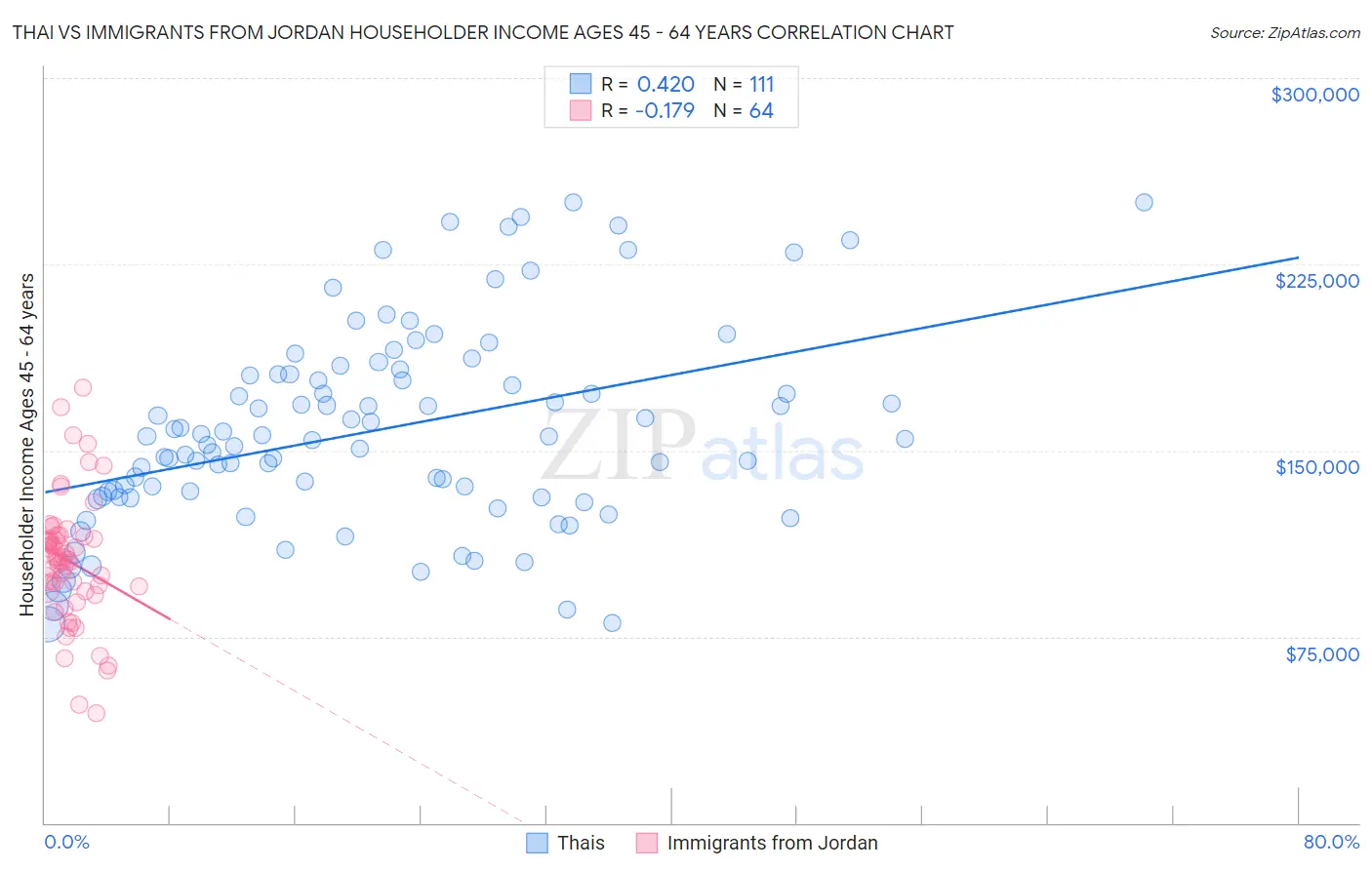 Thai vs Immigrants from Jordan Householder Income Ages 45 - 64 years