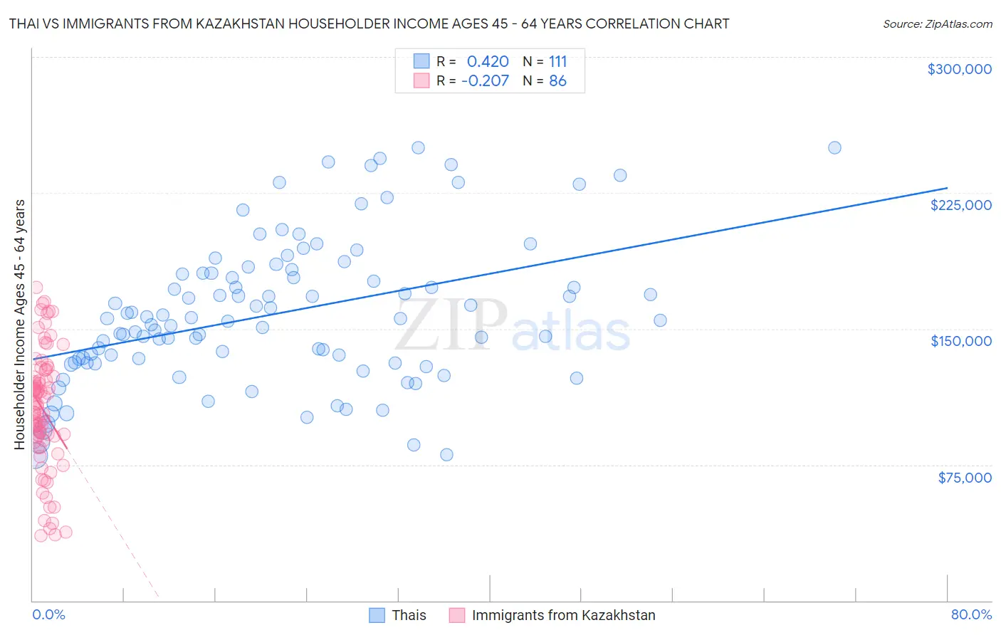 Thai vs Immigrants from Kazakhstan Householder Income Ages 45 - 64 years