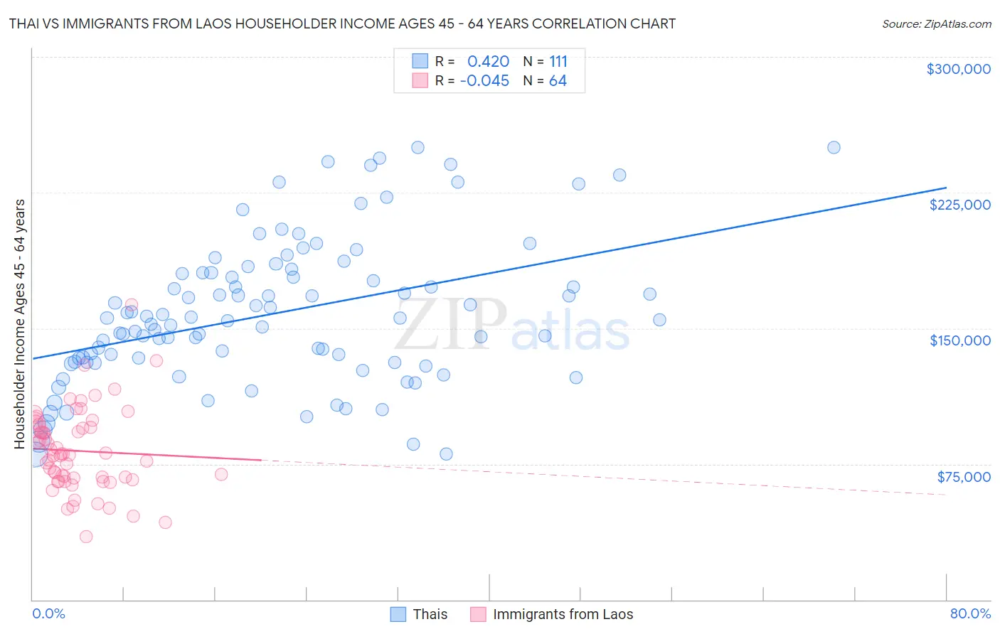 Thai vs Immigrants from Laos Householder Income Ages 45 - 64 years