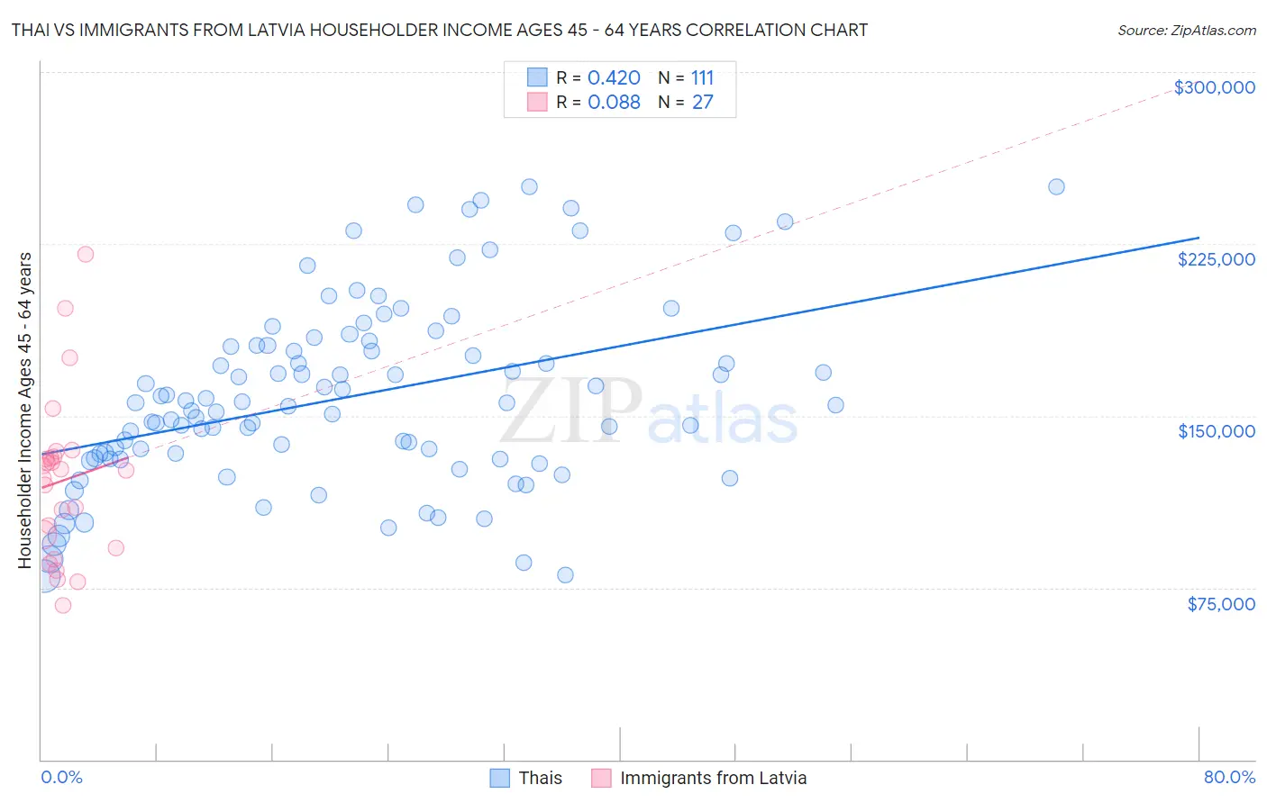 Thai vs Immigrants from Latvia Householder Income Ages 45 - 64 years