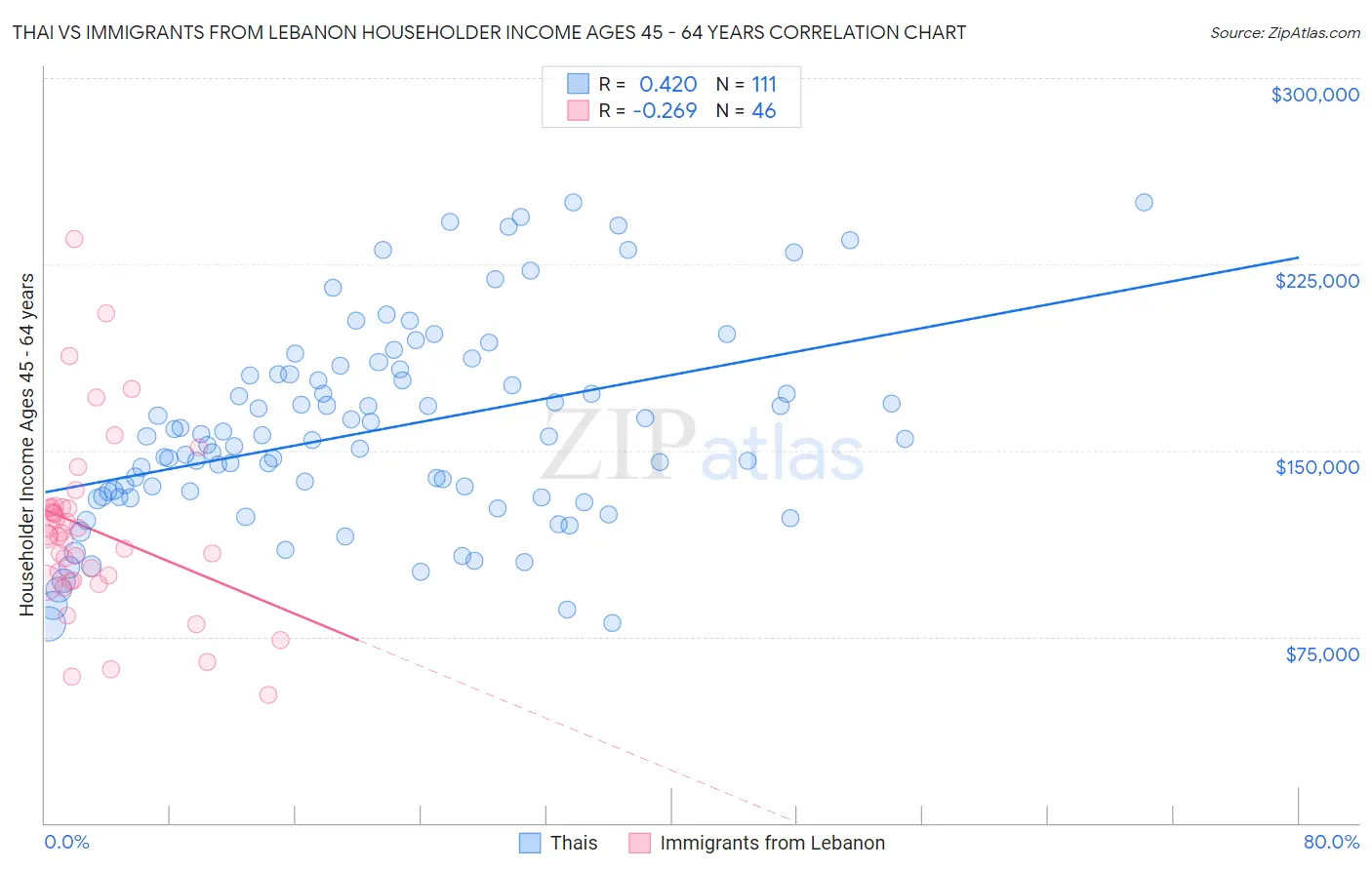 Thai vs Immigrants from Lebanon Householder Income Ages 45 - 64 years