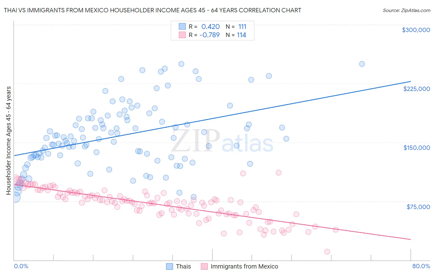 Thai vs Immigrants from Mexico Householder Income Ages 45 - 64 years